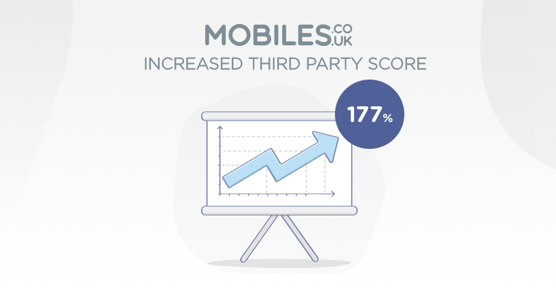 How Mobiles.co.uk Increased Their Third Party Review Score By 177% Using REVIEWS.io