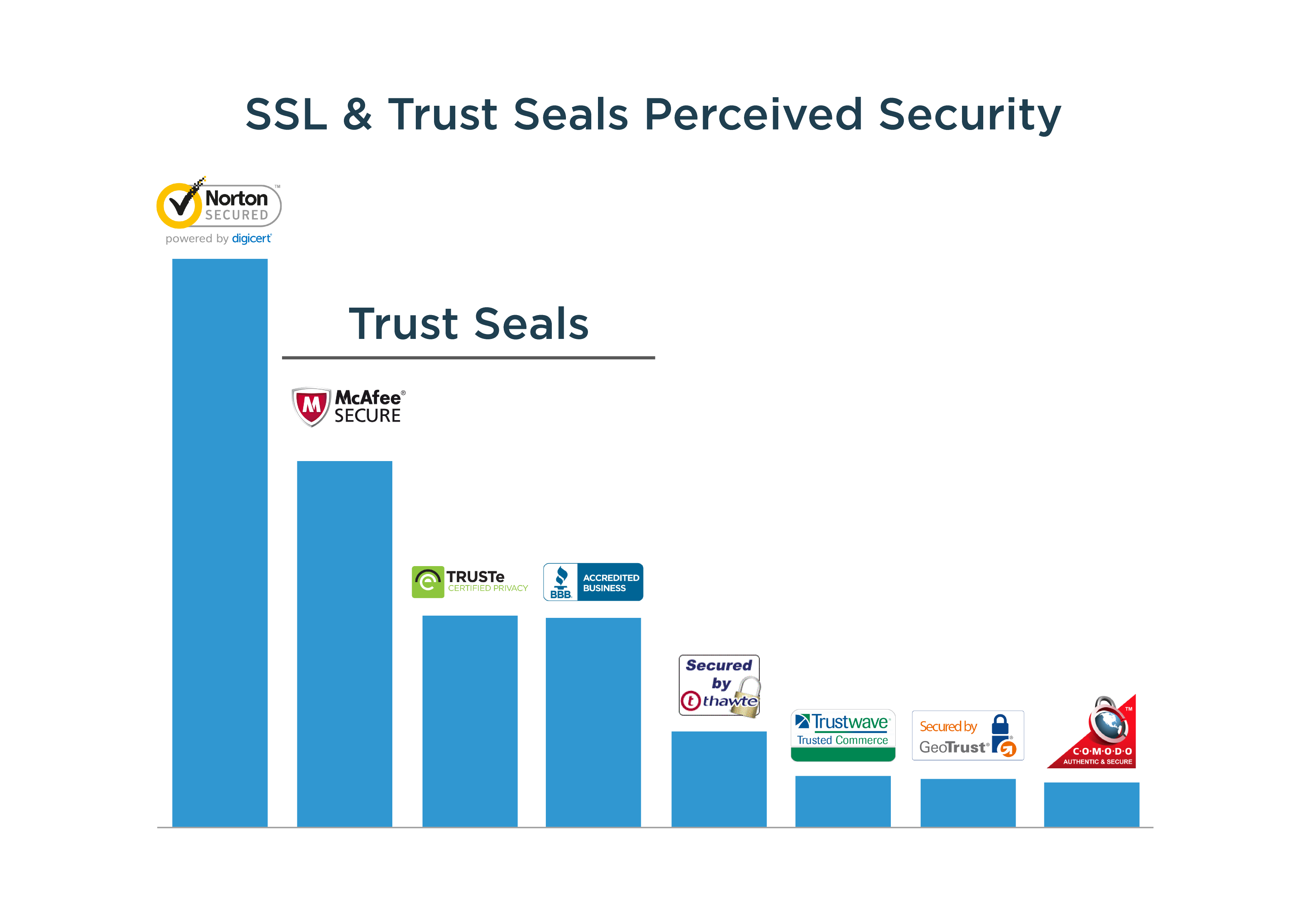 trust seals and SSL to reduce cart abandonment