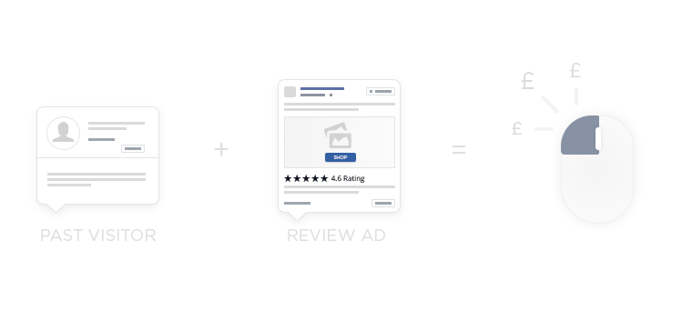 A speech bubble showing a past visitor, this review then in a bubble on an ad. A computer mouse clicking with £ signs around.