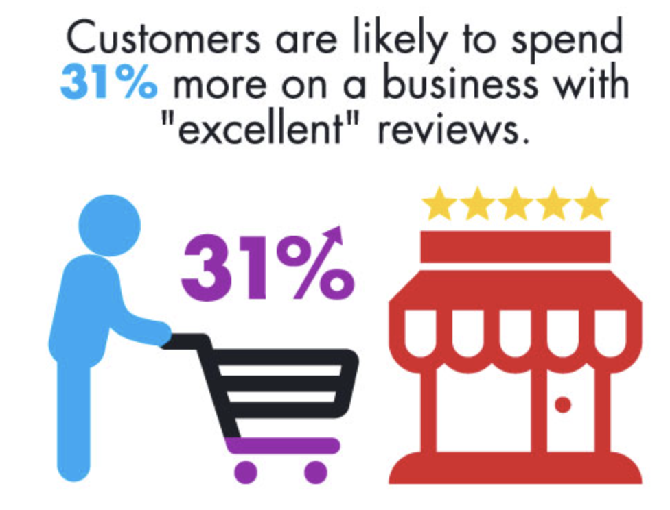 how customer reviews impact businesses