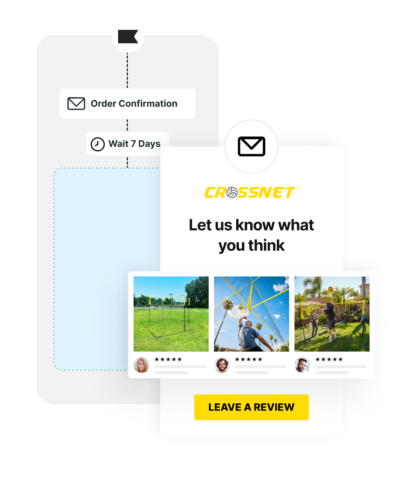 An image showing how Flow works. With a line from 'order confirmation' to 'wait 7 days' then a line from that leading to an example email sent after those 7 days. The email encourages the person to leave a review by a yellow button and showcases 3 squares with UGC in.