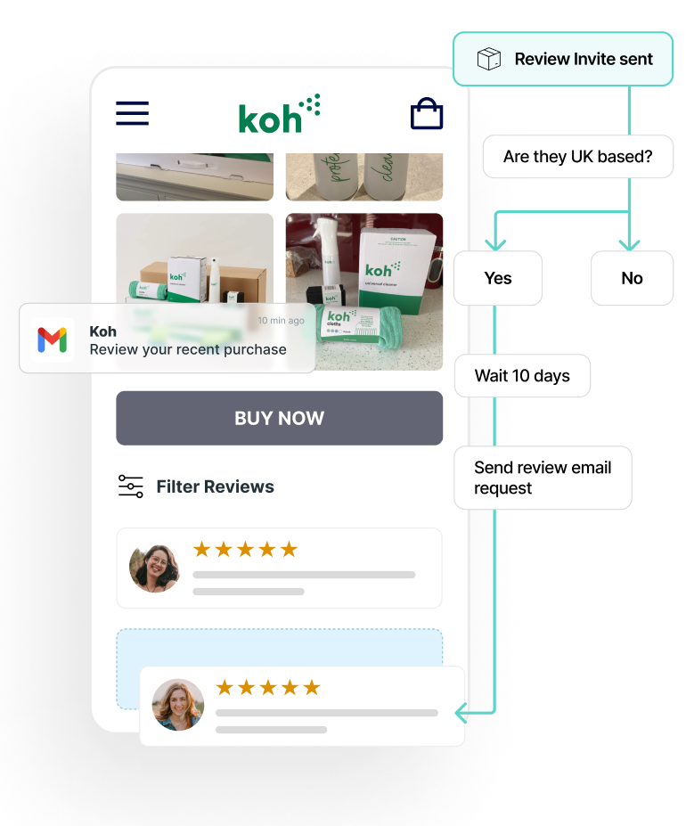 A phone shaped screen showing UGC images of Koh cleaning products, under, review ratings shown. Coming off of this screen is a flow, showing the process of sending a review invite in Gmail, a series of questions to determine if a review invite is necessary.