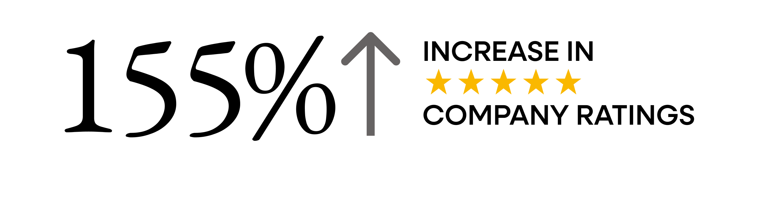 Faerly review collection increased by five times and 5-star company reviews increased by 155%