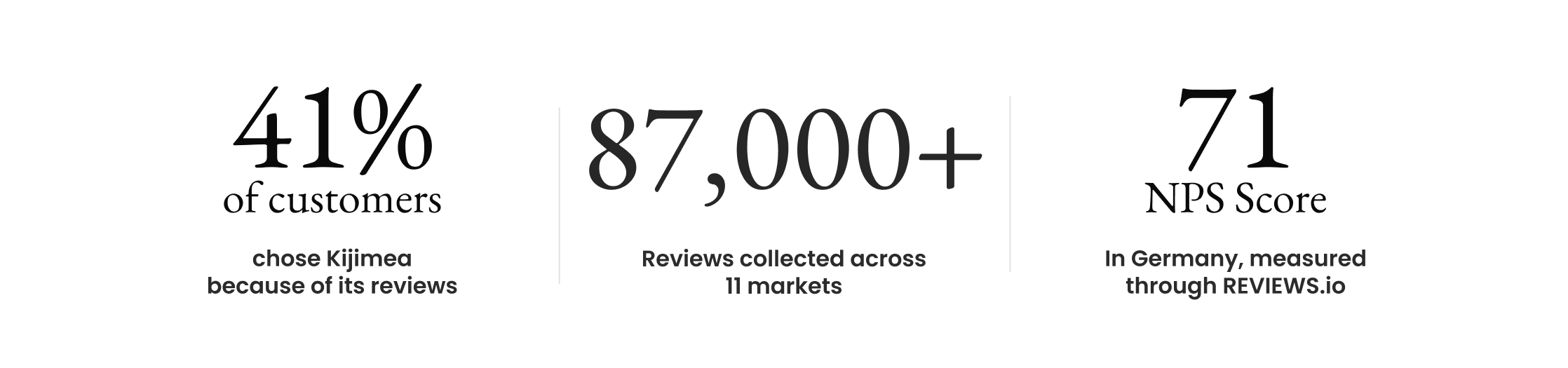 Kijimea results with REVIEWS.io: 41% of customers chose Kijimea because of its reviews, 87,000+ reviews collected across 11 markets, and an NPS score of 71 in Germany