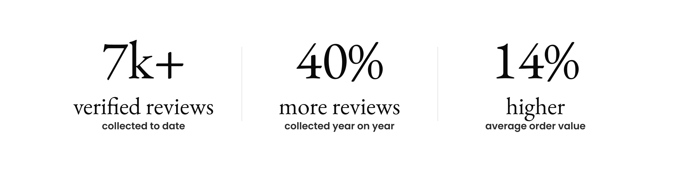 K Place results with REVIEWS.io: 7k+ verified reviews collected to date, 40% more reviews collected year on year, and 14% higher average order value